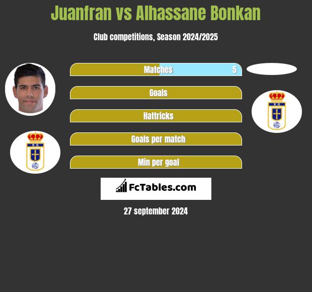 Juanfran vs Alhassane Bonkan h2h player stats