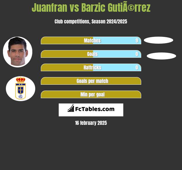 Juanfran vs Barzic GutiÃ©rrez h2h player stats