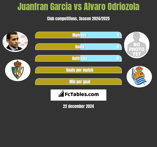 Juanfran Garcia vs Alvaro Odriozola h2h player stats