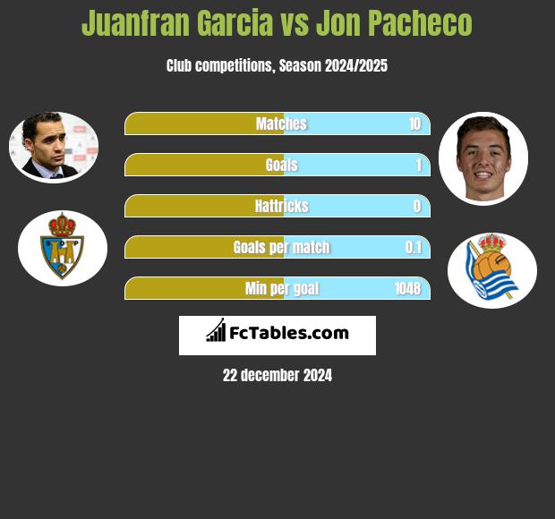 Juanfran Garcia vs Jon Pacheco h2h player stats