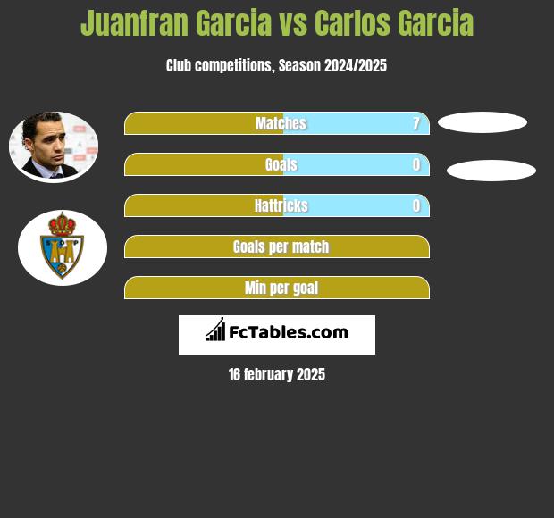 Juanfran Garcia vs Carlos Garcia h2h player stats