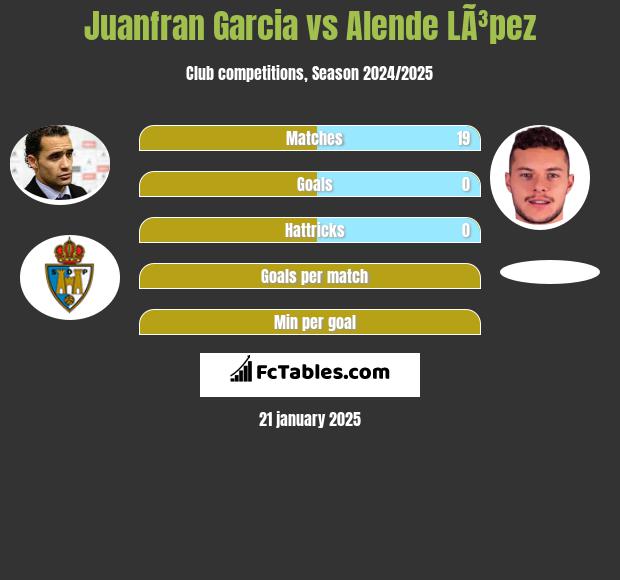 Juanfran Garcia vs Alende LÃ³pez h2h player stats