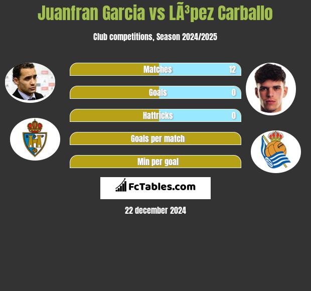 Juanfran Garcia vs LÃ³pez Carballo h2h player stats