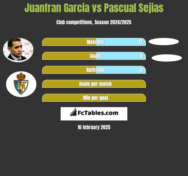 Juanfran Garcia vs Pascual Sejias h2h player stats