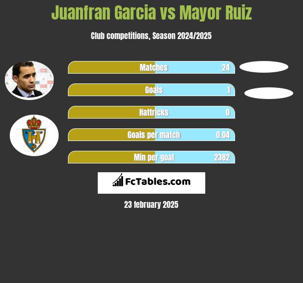 Juanfran Garcia vs Mayor Ruiz h2h player stats