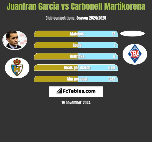 Juanfran Garcia vs Carbonell Martikorena h2h player stats