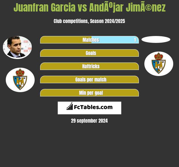 Juanfran Garcia vs AndÃºjar JimÃ©nez h2h player stats