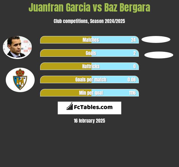 Juanfran Garcia vs Baz Bergara h2h player stats