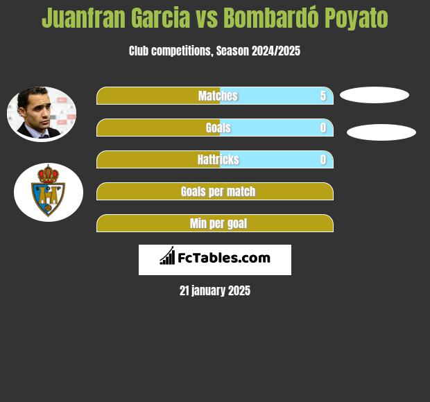 Juanfran Garcia vs Bombardó Poyato h2h player stats