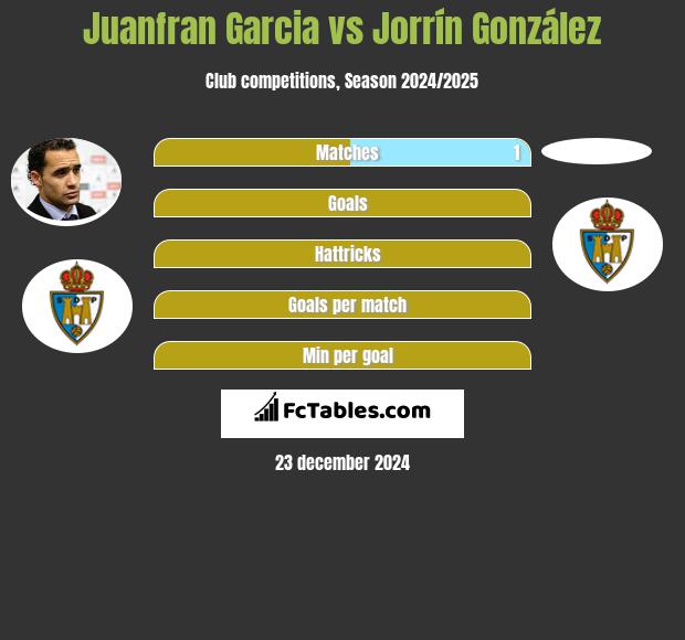 Juanfran Garcia vs Jorrín González h2h player stats