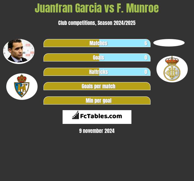 Juanfran Garcia vs F. Munroe h2h player stats