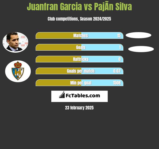 Juanfran Garcia vs PajÃ­n Silva h2h player stats