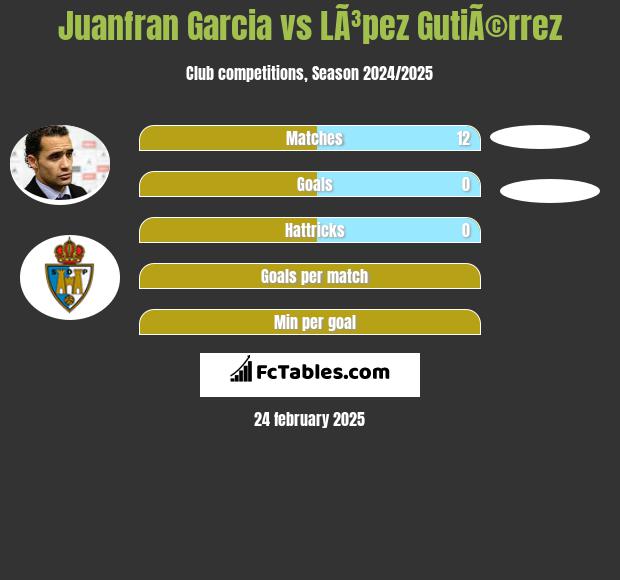 Juanfran Garcia vs LÃ³pez GutiÃ©rrez h2h player stats