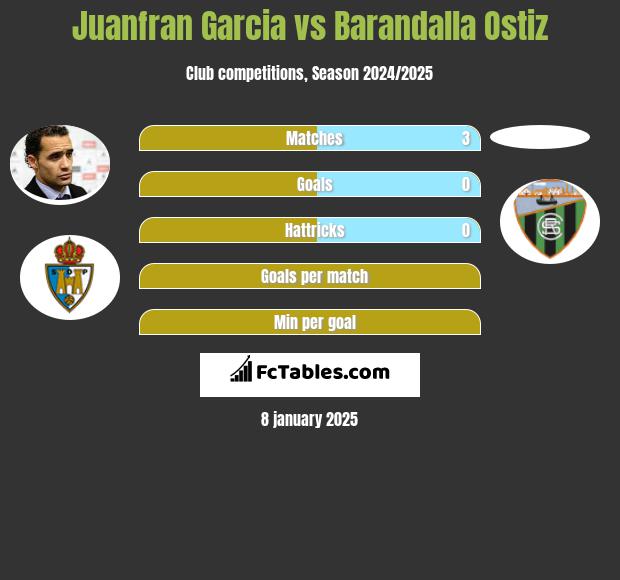 Juanfran Garcia vs Barandalla Ostiz h2h player stats