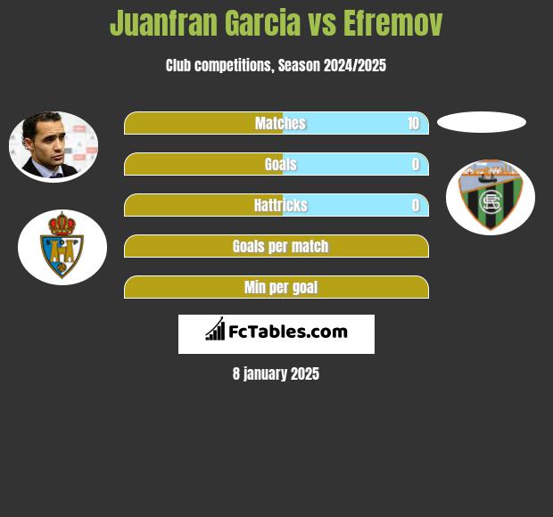 Juanfran Garcia vs Efremov h2h player stats