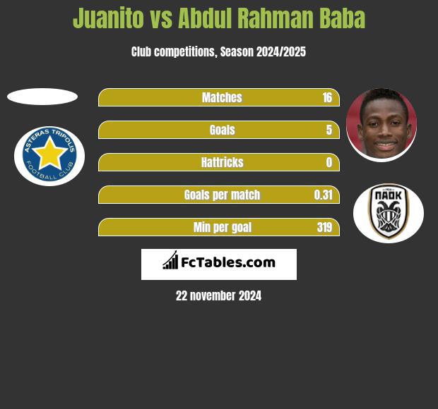 Juanito vs Abdul Rahman Baba h2h player stats