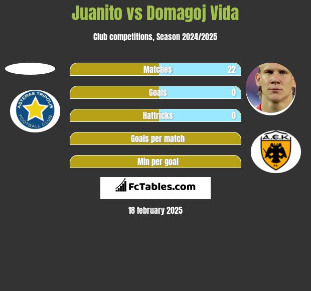 Juanito vs Domagoj Vida h2h player stats