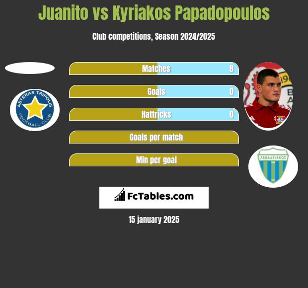 Juanito vs Kyriakos Papadopoulos h2h player stats