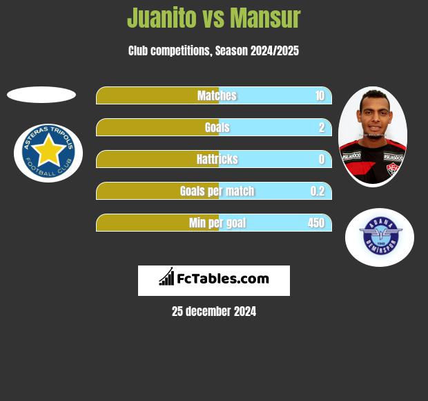 Juanito vs Mansur h2h player stats