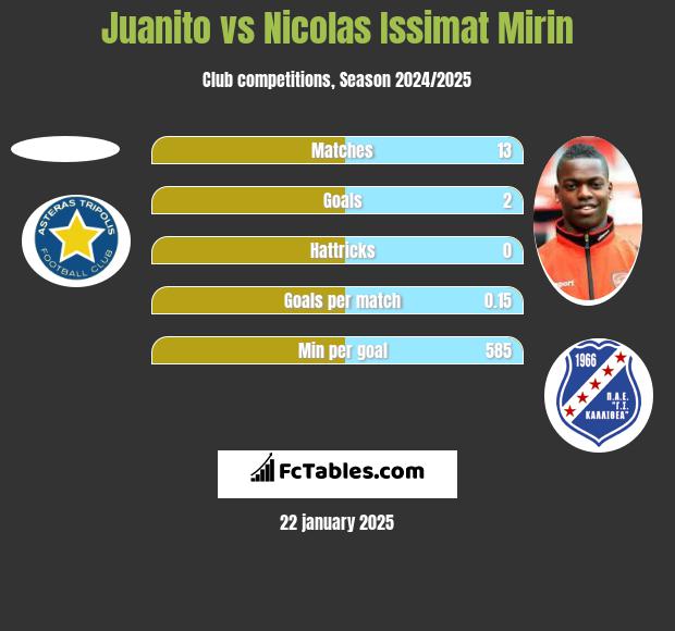 Juanito vs Nicolas Issimat Mirin h2h player stats