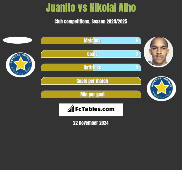 Juanito vs Nikolai Alho h2h player stats