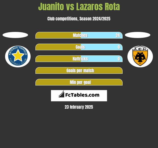 Juanito vs Lazaros Rota h2h player stats