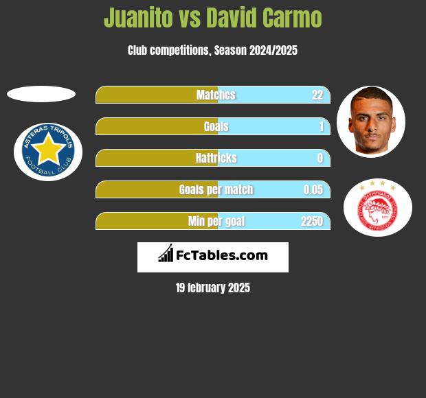 Juanito vs David Carmo h2h player stats