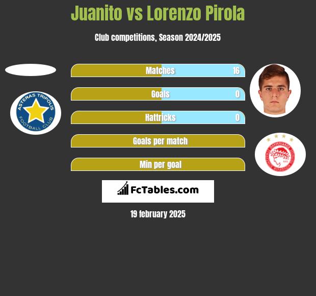 Juanito vs Lorenzo Pirola h2h player stats