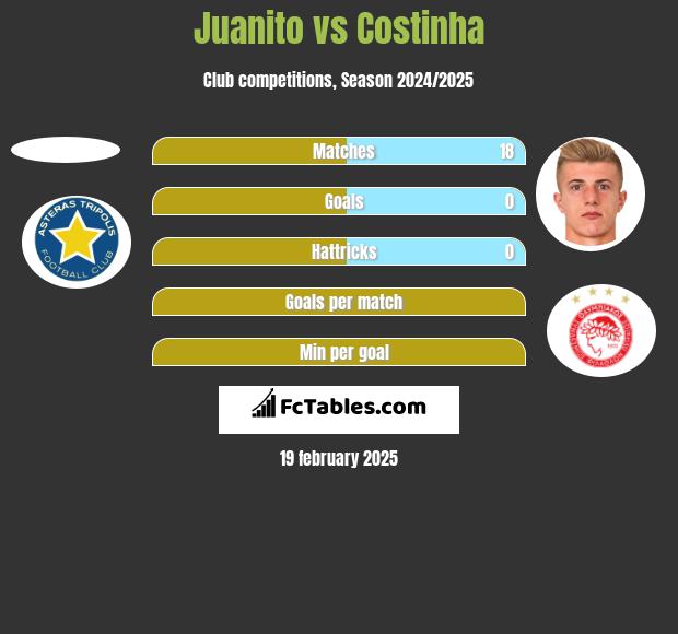 Juanito vs Costinha h2h player stats