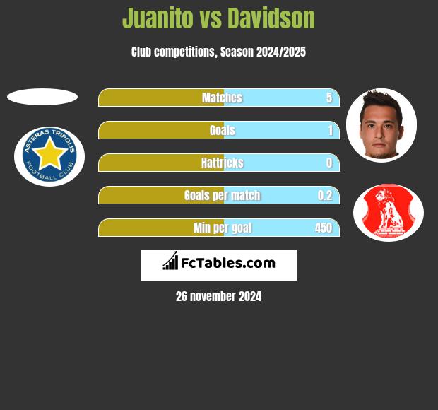 Juanito vs Davidson h2h player stats