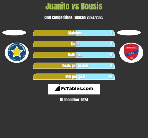 Juanito vs Bousis h2h player stats