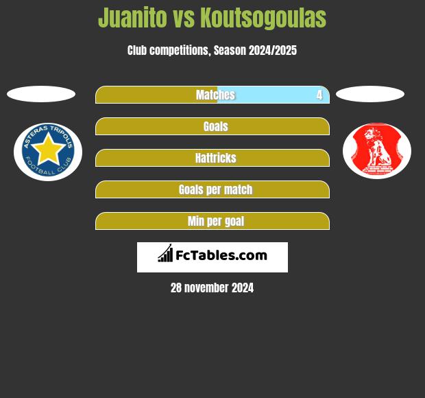 Juanito vs Koutsogoulas h2h player stats