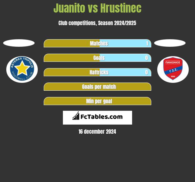 Juanito vs Hrustinec h2h player stats