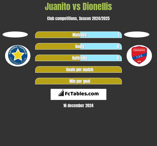 Juanito vs Dionellis h2h player stats