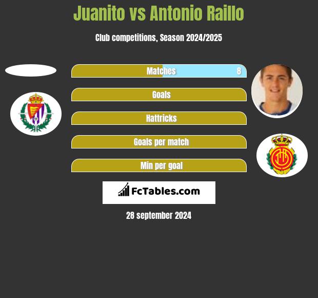 Juanito vs Antonio Raillo h2h player stats