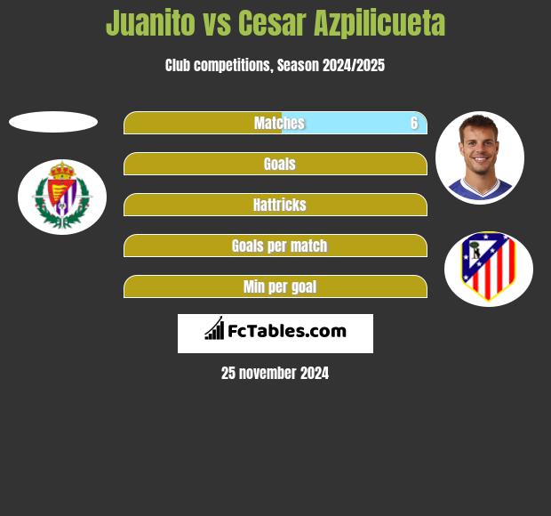 Juanito vs Cesar Azpilicueta h2h player stats