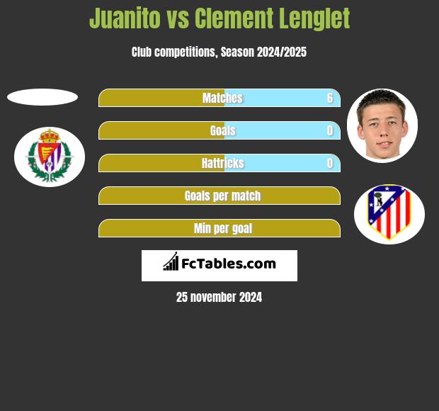 Juanito vs Clement Lenglet h2h player stats