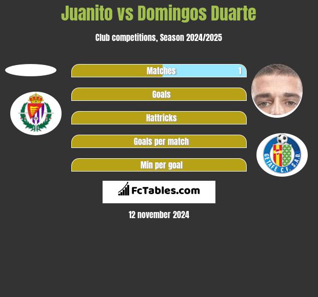 Juanito vs Domingos Duarte h2h player stats