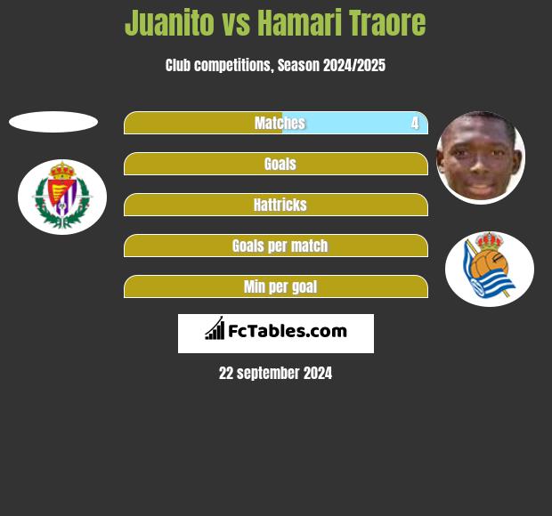 Juanito vs Hamari Traore h2h player stats