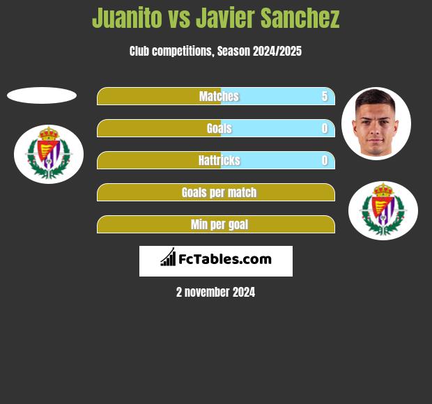 Juanito vs Javier Sanchez h2h player stats