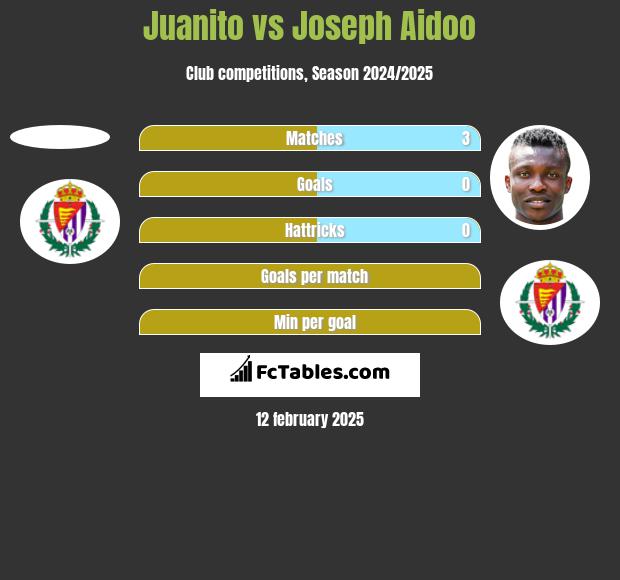 Juanito vs Joseph Aidoo h2h player stats