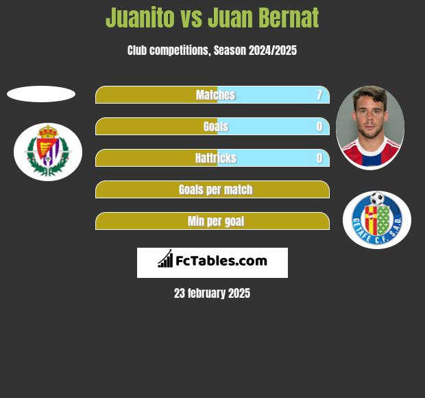 Juanito vs Juan Bernat h2h player stats