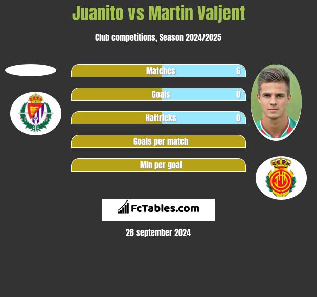 Juanito vs Martin Valjent h2h player stats