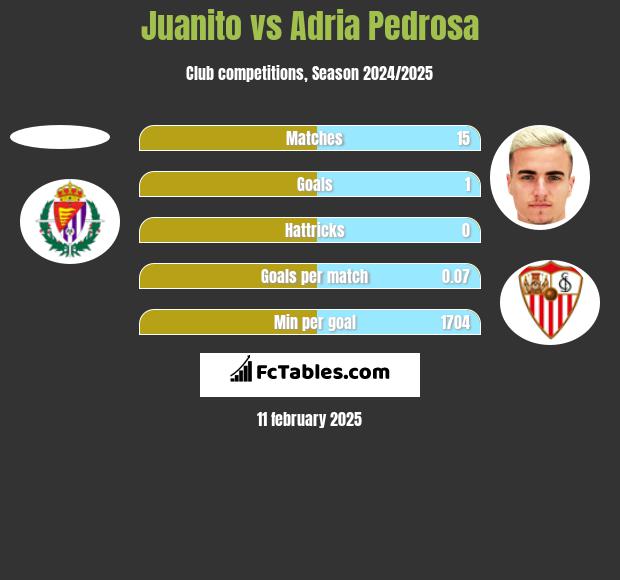 Juanito vs Adria Pedrosa h2h player stats