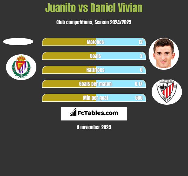 Juanito vs Daniel Vivian h2h player stats