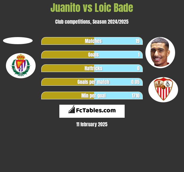 Juanito vs Loic Bade h2h player stats