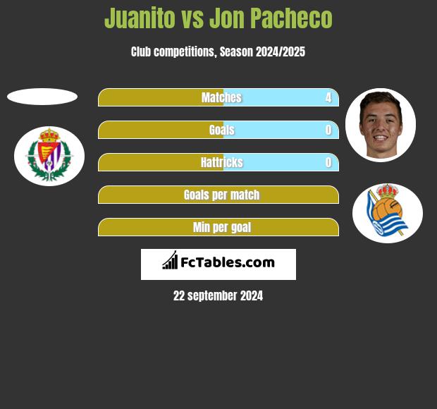 Juanito vs Jon Pacheco h2h player stats