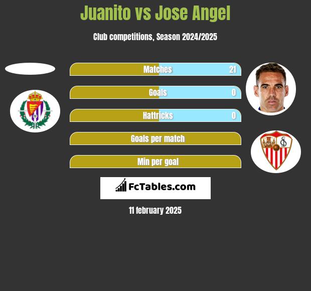 Juanito vs Jose Angel h2h player stats