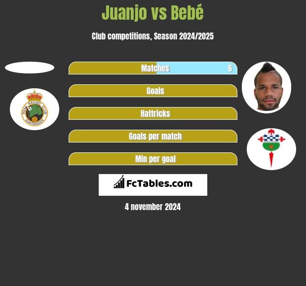 Juanjo vs Bebé h2h player stats