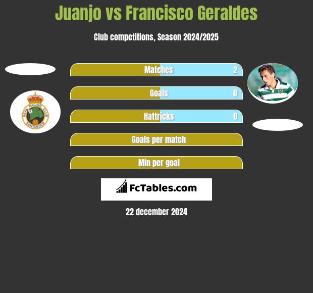 Juanjo vs Francisco Geraldes h2h player stats